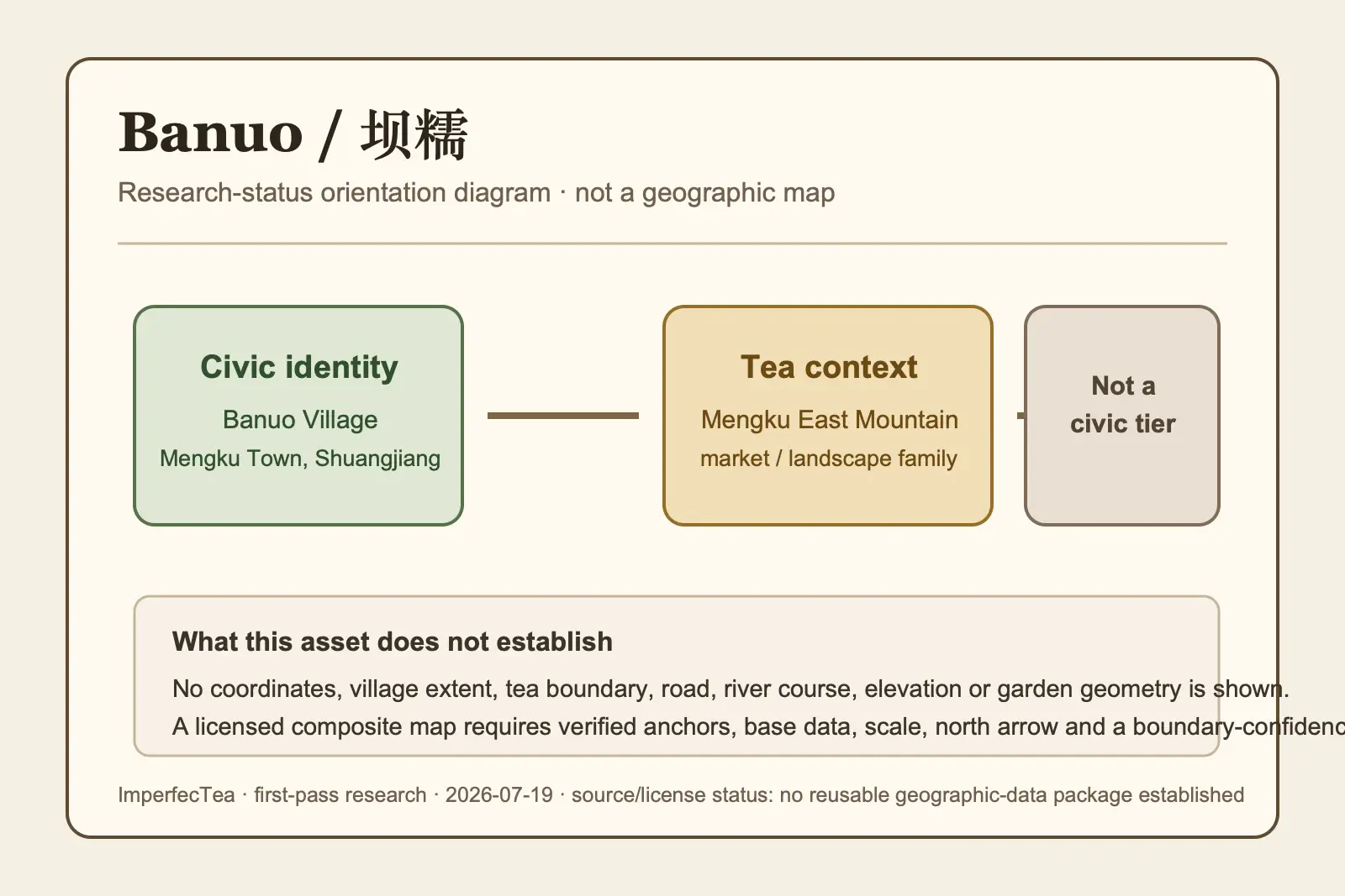 Research-status orientation diagram for Banuo Village in Mengku East; it is not a verified geographic composite map.