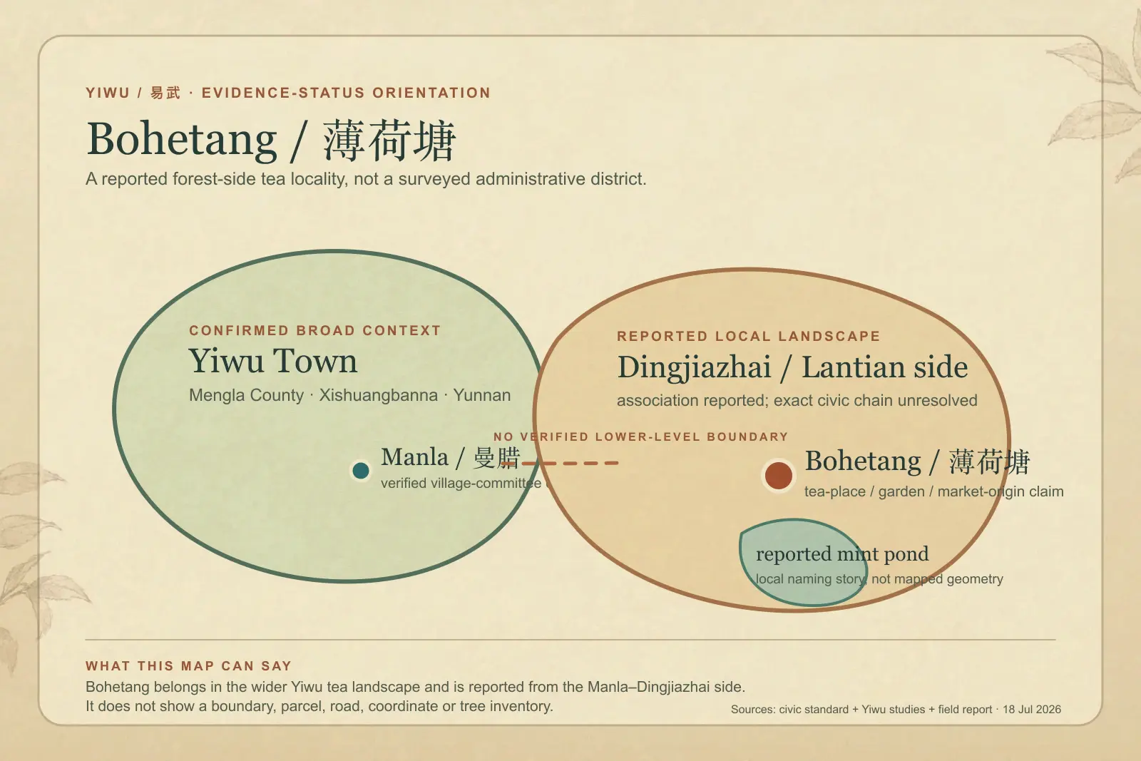 Evidence-status orientation diagram showing Bohetang as a reported forest-side tea area in the Yiwu and Manla–Dingjiazhai landscape of Mengla County, rather than as a surveyed administrative district.