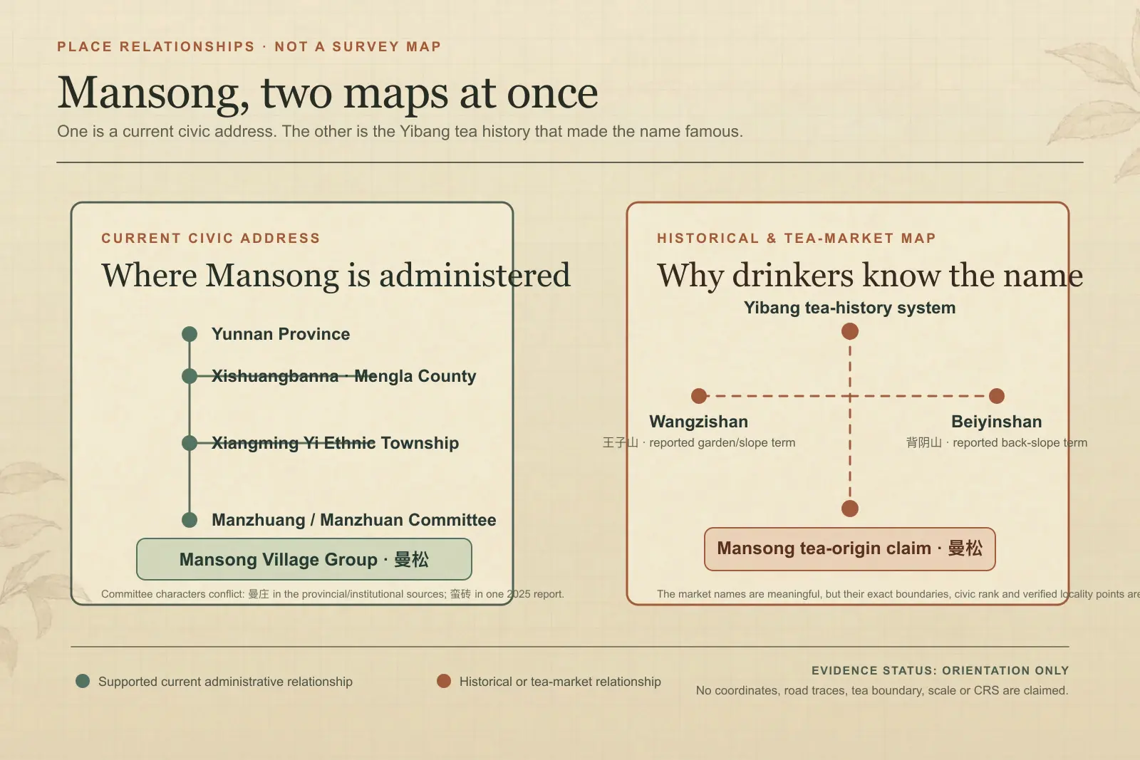 Evidence-status orientation diagram that separates Mansong's current Manzhuang Village Committee address in Xiangming Township from its historical and tea-market connection to Yibang.