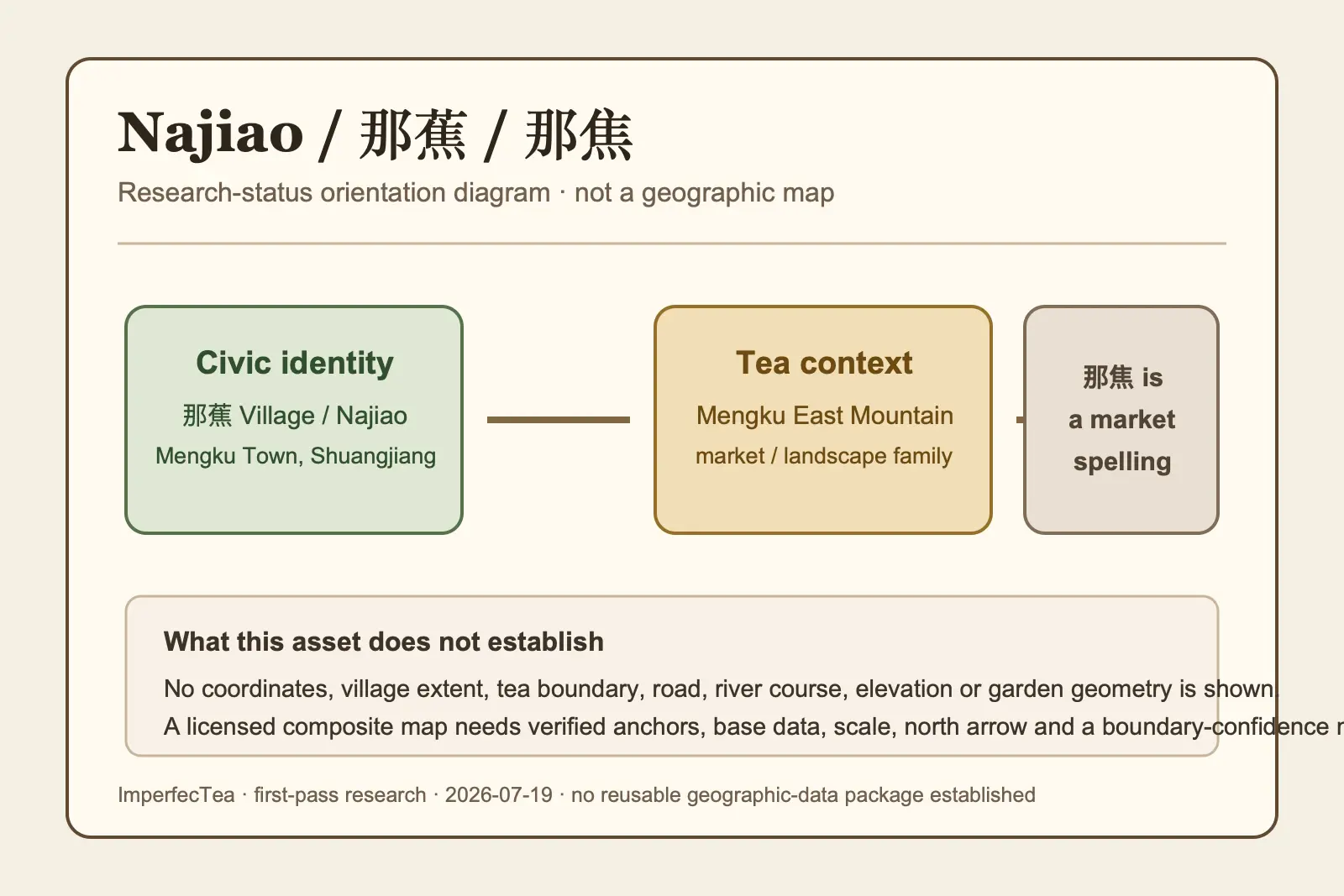 Research-status orientation diagram for Najiao Village in Mengku; it is not a verified geographic composite map.