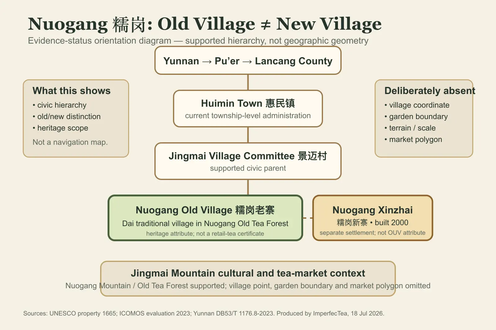 Evidence-status orientation diagram distinguishing Nuogang Old Village, the traditional Dai village on Nuogang Mountain, from the separate Nuogang Xinzhai settlement, within Jingmai Village Committee and Huimin Town. It deliberately does not plot unverified coordinates or tea-garden boundaries.